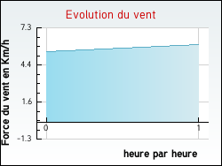 Evolution du vent de la ville Salles-et-Pratviel
