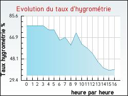 Evolution du taux d'hygromtrie de la ville Salles-Mongiscard