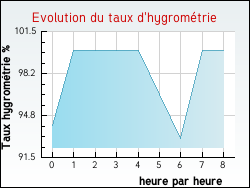 Evolution du taux d'hygrom�trie de la ville Salles-Mongiscard