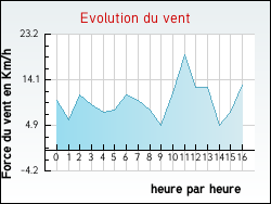 Evolution du vent de la ville Salles-Mongiscard