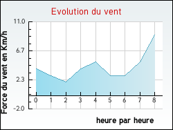Evolution du vent de la ville Salles-Mongiscard