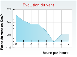 Evolution du vent de la ville Salles-sous-Bois