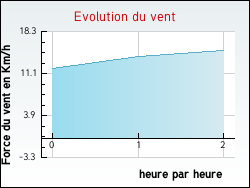 Evolution du vent de la ville Salles-sur-Mer