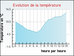 Evolution de la temprature de la ville de Salon