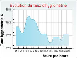 Evolution du taux d'hygrom�trie de la ville Salonnes