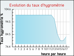Evolution du taux d'hygrom�trie de la ville Salonnes