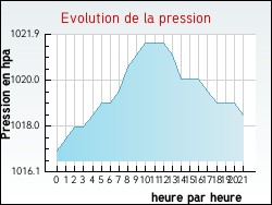 Evolution de la pression de la ville Salonnes