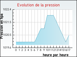 Evolution de la pression de la ville Salonnes