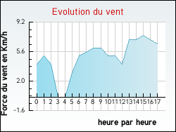 Evolution du vent de la ville Salonnes