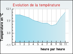 Evolution de la temp�rature de la ville de Salvezines