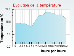 Evolution de la temp�rature de la ville de Salvezines