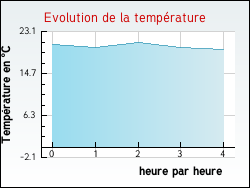 Evolution de la temprature de la ville de Samadet
