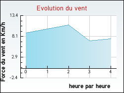 Evolution du vent de la ville Samadet