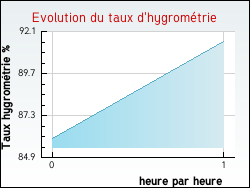 Evolution du taux d'hygrom�trie de la ville Samatan