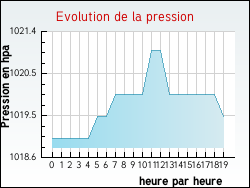 Evolution de la pression de la ville Samazan