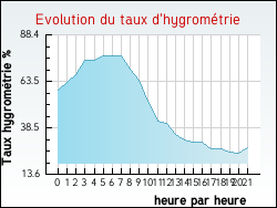 Evolution du taux d'hygromtrie de la ville Sambin