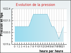 Evolution de la pression de la ville Sambin