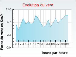 Evolution du vent de la ville Sambin