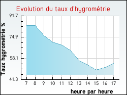 Evolution du taux d'hygrom�trie de la ville Sambourg