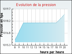 Evolution de la pression de la ville Sambourg