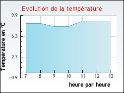 Evolution de la temp�rature de la ville de Sambourg
