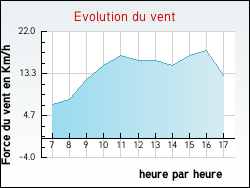 Evolution du vent de la ville Sambourg