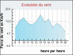 Evolution du vent de la ville Sambourg