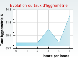 Evolution du taux d'hygrom�trie de la ville Sam�on
