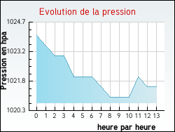 Evolution de la pression de la ville Sam�on