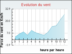 Evolution du vent de la ville Samognat