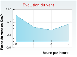 Evolution du vent de la ville Sampigny-ls-Maranges