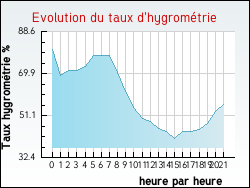 Evolution du taux d'hygromtrie de la ville Sampzon