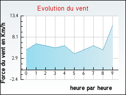 Evolution du vent de la ville Samuran