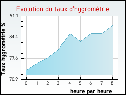 Evolution du taux d'hygrométrie de la ville Sana