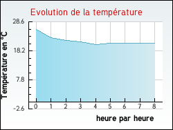 Evolution de la température de la ville de Sana