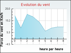 Evolution du vent de la ville Sana