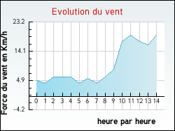 Evolution du vent de la ville Sanchey