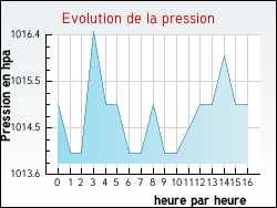 Evolution de la pression de la ville Sancourt
