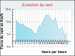 Evolution du vent de la ville Sancourt