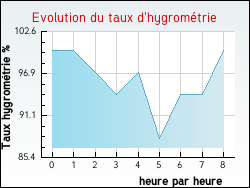 Evolution du taux d'hygrométrie de la ville Sancy-lès-Provins