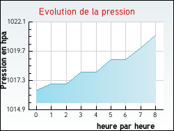 Evolution de la pression de la ville Sancy-lès-Provins
