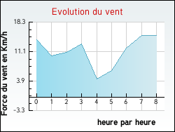 Evolution du vent de la ville Sancy-lès-Provins