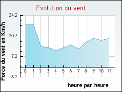 Evolution du vent de la ville Sancy-l�s-Provins