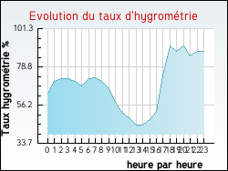 Evolution du taux d'hygrom�trie de la ville Sandaucourt