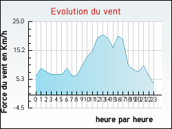Evolution du vent de la ville Sandaucourt
