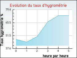 Evolution du taux d'hygromtrie de la ville Sanguinet