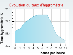 Evolution du taux d'hygrom�trie de la ville Sanguinet
