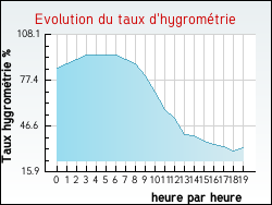 Evolution du taux d'hygrom�trie de la ville Sanguinet
