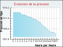 Evolution de la pression de la ville Sanguinet