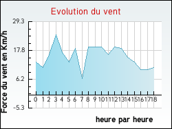 Evolution du vent de la ville Sanguinet